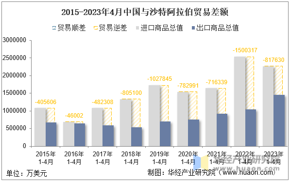 2015-2023年4月中国与沙特阿拉伯贸易差额