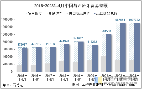 2015-2023年4月中国与西班牙贸易差额