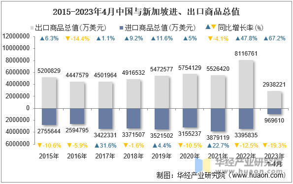 2015-2023年4月中国与新加坡进、出口商品总值