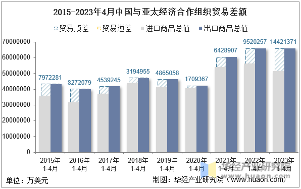 2015-2023年4月中国与亚太经济合作组织贸易差额