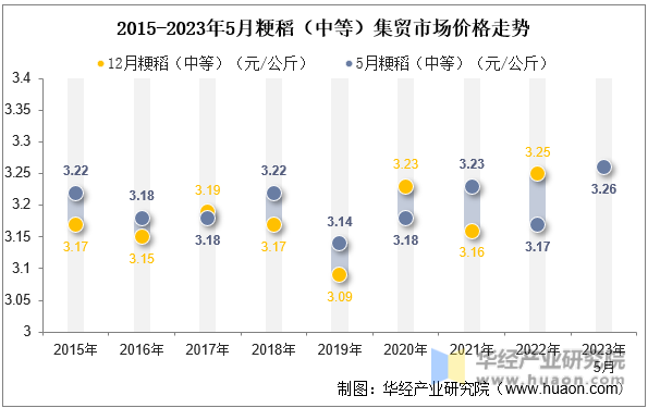 2015-2023年5月粳稻（中等）集贸市场价格走势