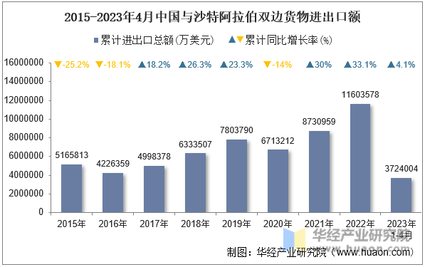 2015-2023年4月中国与沙特阿拉伯双边货物进出口额