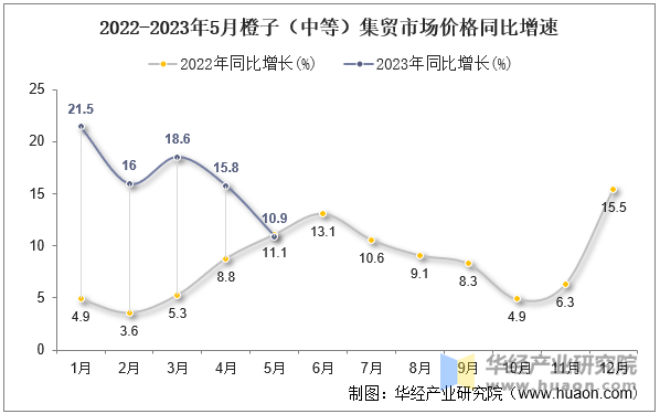 2022-2023年5月橙子（中等）集贸市场价格同比增速