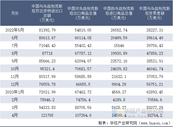 2022-2023年4月中国与乌兹别克斯坦双边货物进出口额月度统计表
