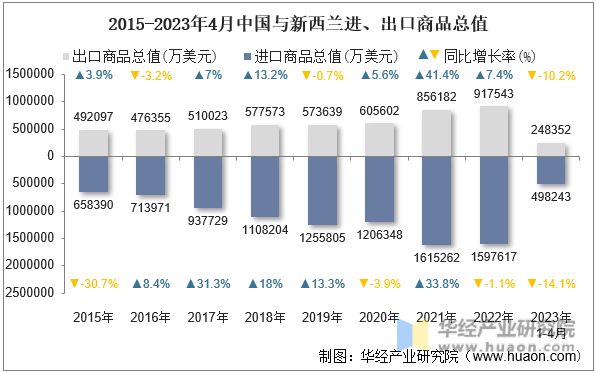 2015-2023年4月中国与新西兰进、出口商品总值