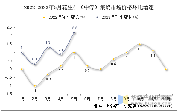 2022-2023年5月花生仁（中等）集贸市场价格环比增速