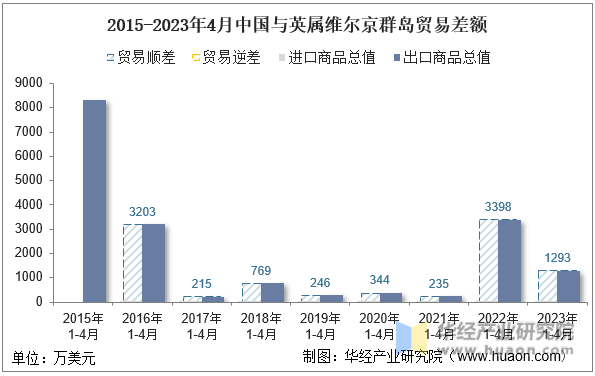 2015-2023年4月中国与英属维尔京群岛贸易差额