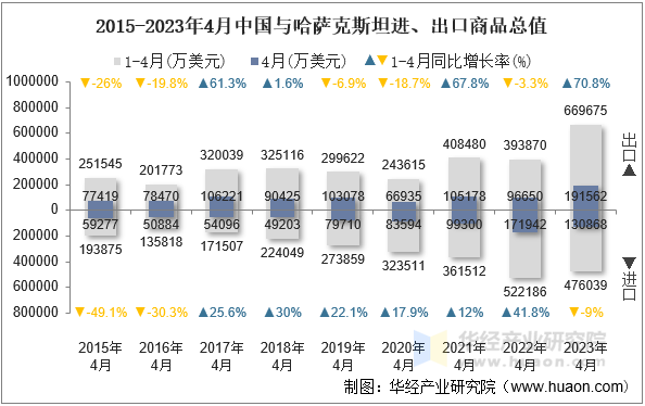 2015-2023年4月中国与哈萨克斯坦进、出口商品总值