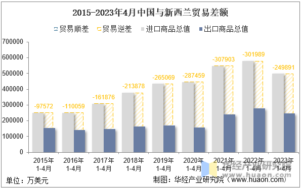 2015-2023年4月中国与新西兰贸易差额