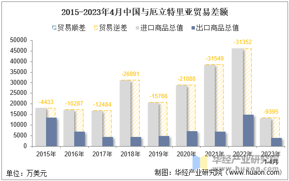 2015-2023年4月中国与厄立特里亚贸易差额