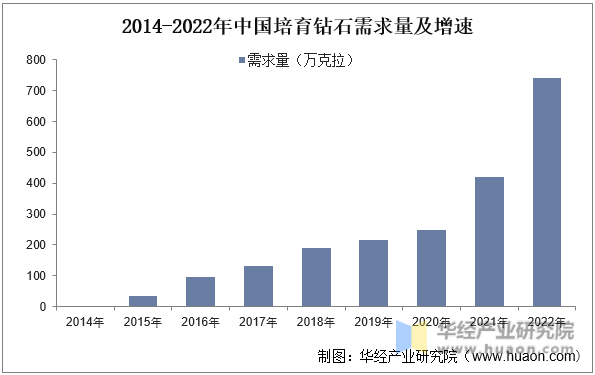 2014-2022年中国培育钻石需求量及增速