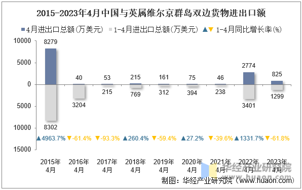 2015-2023年4月中国与英属维尔京群岛双边货物进出口额