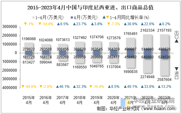 2015-2023年4月中国与印度尼西亚进、出口商品总值