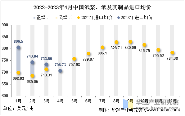 2022-2023年4月中国纸浆、纸及其制品进口均价