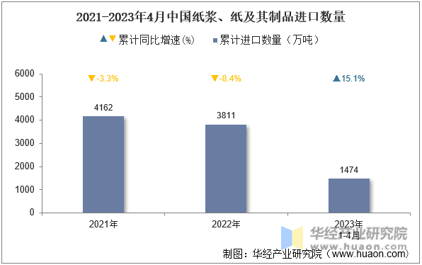 2021-2023年4月中国纸浆、纸及其制品进口数量
