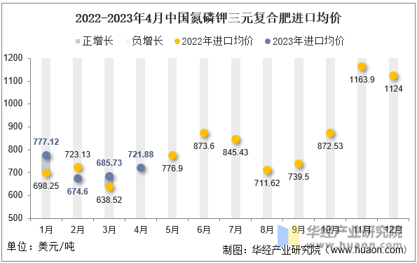 2022-2023年4月中国氮磷钾三元复合肥进口均价