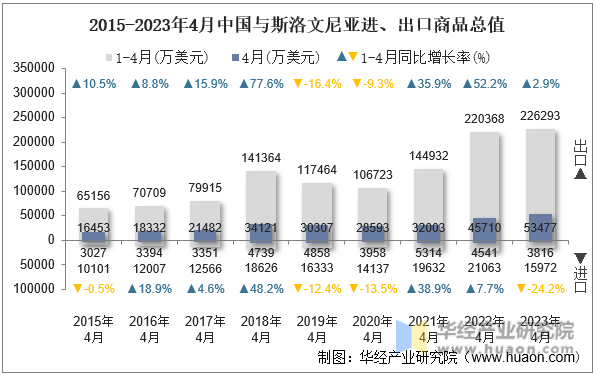 2015-2023年4月中国与斯洛文尼亚进、出口商品总值