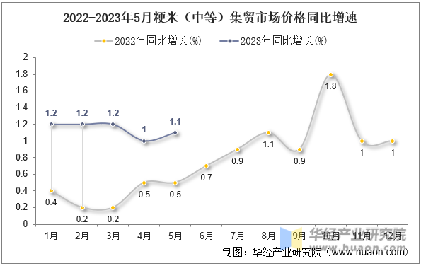 2022-2023年5月粳米（中等）集贸市场价格同比增速