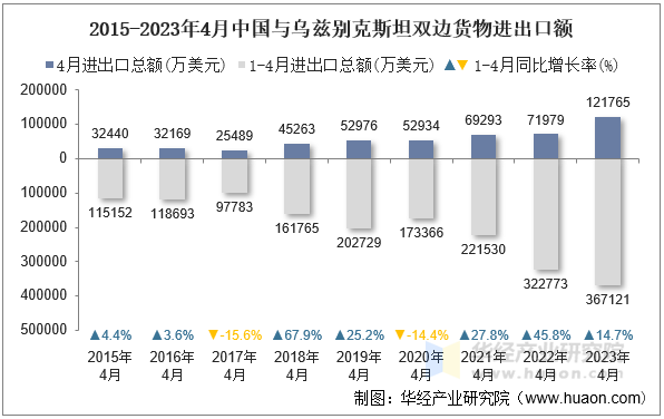 2015-2023年4月中国与乌兹别克斯坦双边货物进出口额