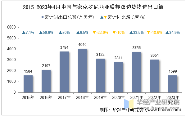 2015-2023年4月中国与密克罗尼西亚联邦双边货物进出口额