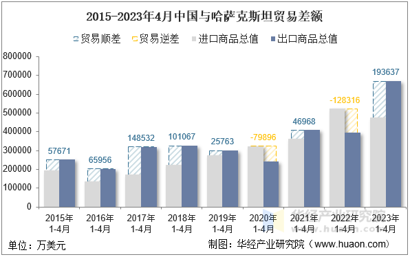 2015-2023年4月中国与哈萨克斯坦贸易差额