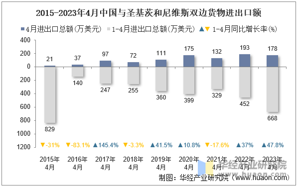 2015-2023年4月中国与圣基茨和尼维斯双边货物进出口额