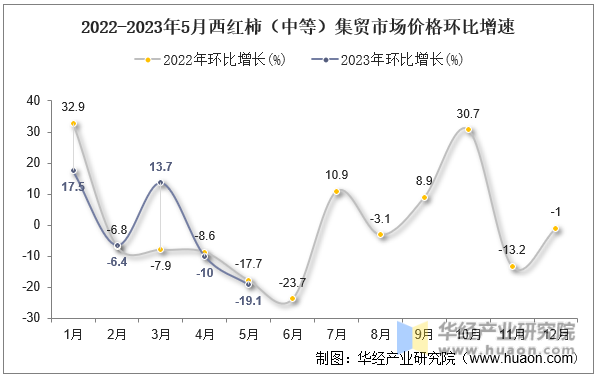 2022-2023年5月西红柿（中等）集贸市场价格环比增速