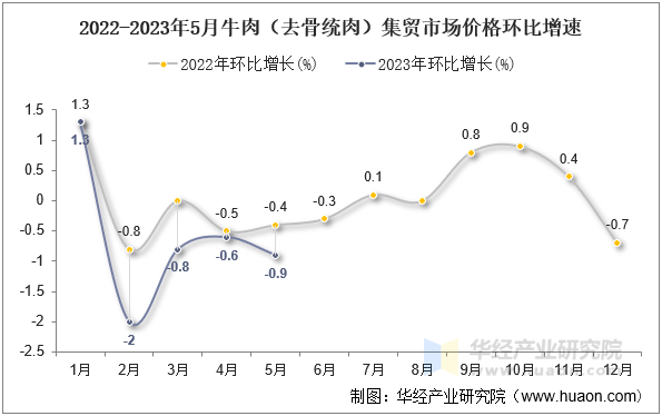 2022-2023年5月牛肉（去骨统肉）集贸市场价格环比增速