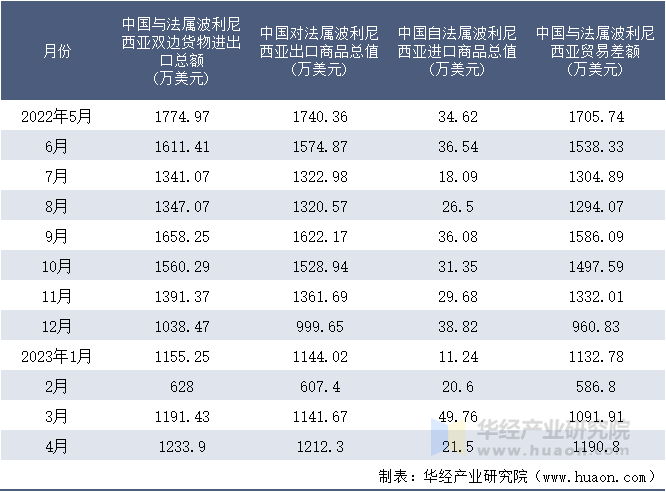 2022-2023年4月中国与法属波利尼西亚双边货物进出口额月度统计表