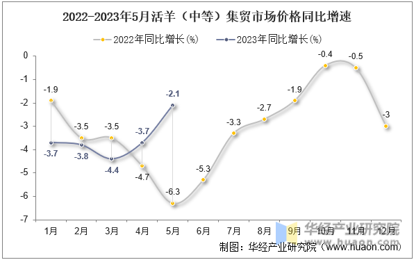 2022-2023年5月活羊（中等）集贸市场价格同比增速