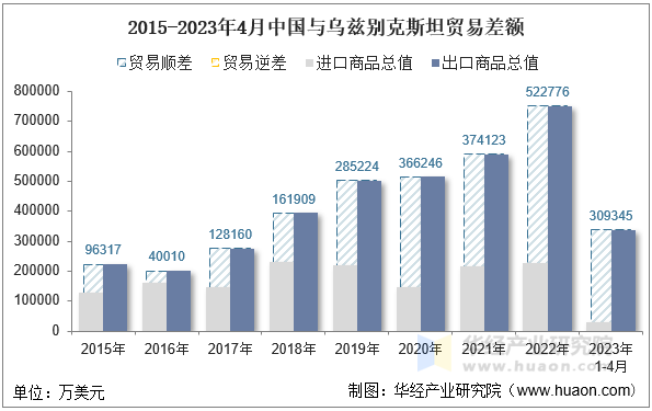 2015-2023年4月中国与乌兹别克斯坦贸易差额