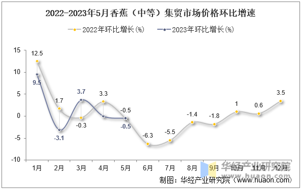 2022-2023年5月香蕉（中等）集贸市场价格环比增速