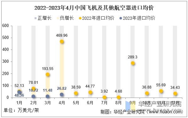 2022-2023年4月中国飞机及其他航空器进口均价
