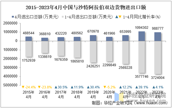 2015-2023年4月中国与沙特阿拉伯双边货物进出口额