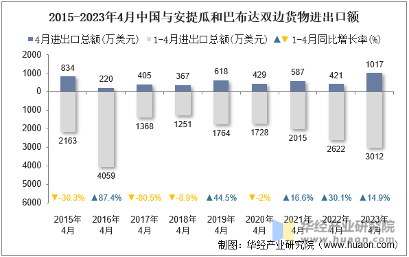 2015-2023年4月中国与安提瓜和巴布达双边货物进出口额