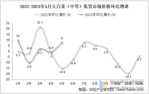 2022-2023年5月大白菜（中等）集贸市场价格环比增速