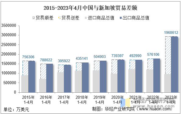 2015-2023年4月中国与新加坡贸易差额