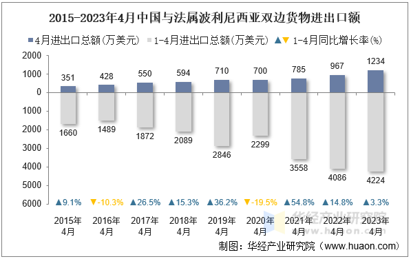 2015-2023年4月中国与法属波利尼西亚双边货物进出口额