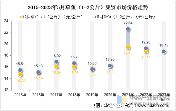 2015-2023年5月草鱼（1-2公斤）集贸市场价格走势