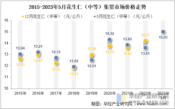 2015-2023年5月花生仁（中等）集贸市场价格走势