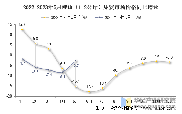 2022-2023年5月鲤鱼（1-2公斤）集贸市场价格同比增速
