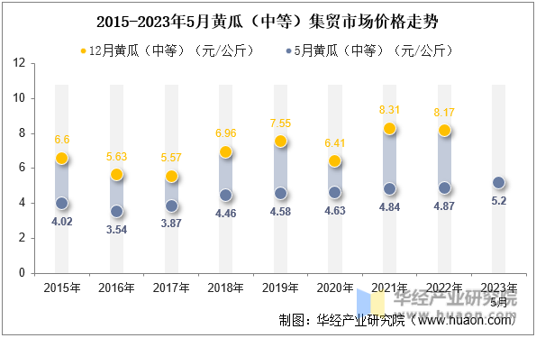 2015-2023年5月黄瓜（中等）集贸市场价格走势