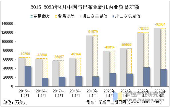 2015-2023年4月中国与巴布亚新几内亚贸易差额