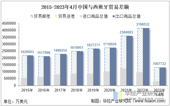 2015-2023年4月中国与西班牙贸易差额