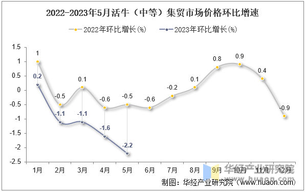 2022-2023年5月活牛（中等）集贸市场价格环比增速