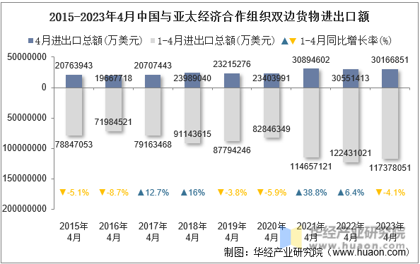 2015-2023年4月中国与亚太经济合作组织双边货物进出口额