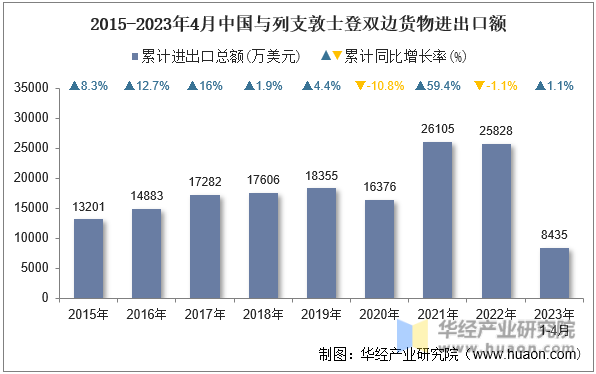 2015-2023年4月中国与列支敦士登双边货物进出口额