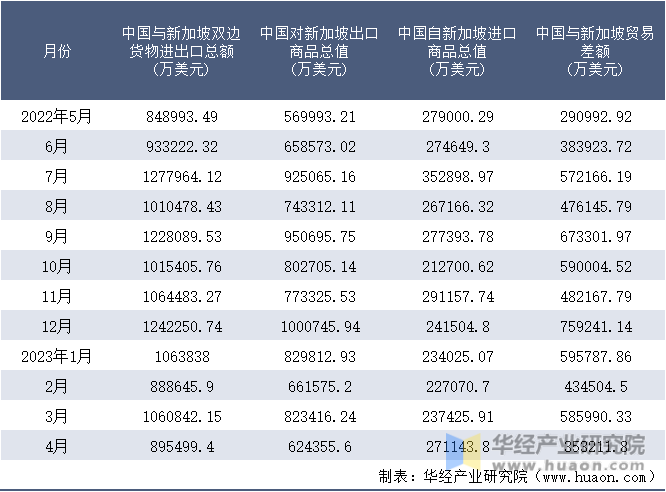 2022-2023年4月中国与新加坡双边货物进出口额月度统计表