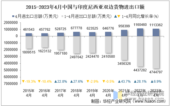 2015-2023年4月中国与印度尼西亚双边货物进出口额