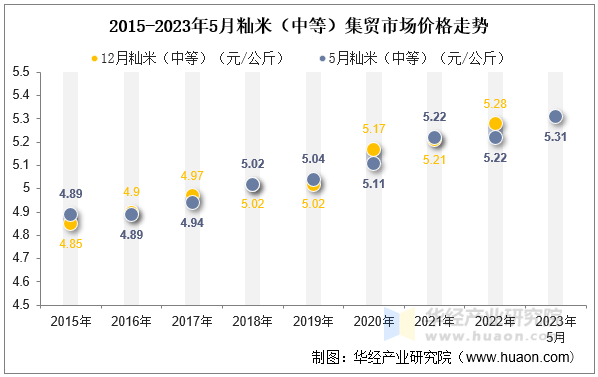 2015-2023年5月籼米（中等）集贸市场价格走势